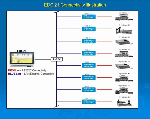 Ethernet Data Capturing Software EDC 21